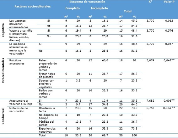 Relaci&oacute;n entre los factores socioculturales en funci&oacute;n al esquema de vacunaci&oacute;n