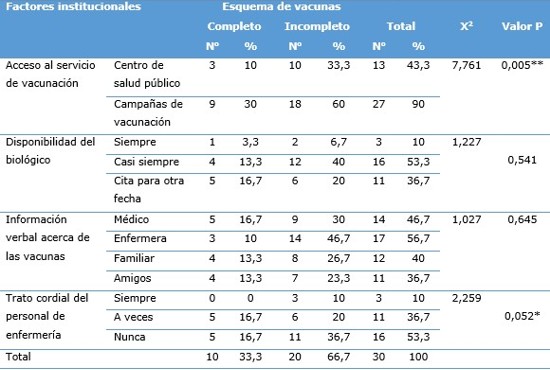 Relaci&oacute;n entre los factores institucionales en funci&oacute;n al esquema de vacunaci&oacute;n