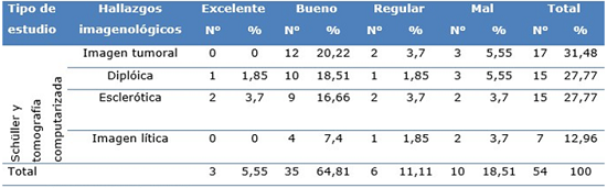 Relaci&oacute;n entre resultados de estudio imagenol&oacute;gicos y evoluci&oacute;n quir&uacute;rgica