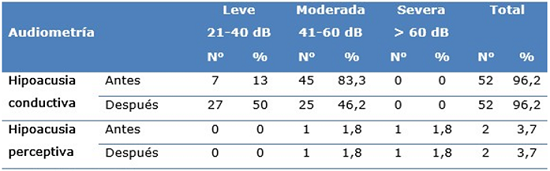 Distribuci&oacute;n seg&uacute;n hallazgos audiol&oacute;gicos antes y despu&eacute;s del tratamiento