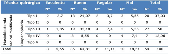 Distribuci&oacute;n seg&uacute;n t&eacute;cnica quir&uacute;rgica utilizada