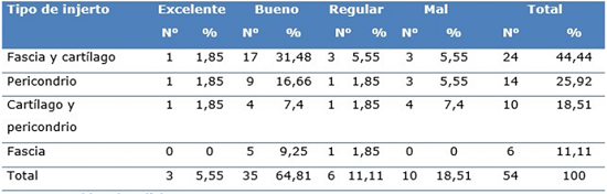Distribuci&oacute;n seg&uacute;n tipo de injerto utilizado