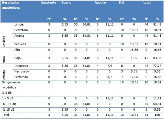 Distribuci&oacute;n seg&uacute;n resultados anat&oacute;micos y funcionales