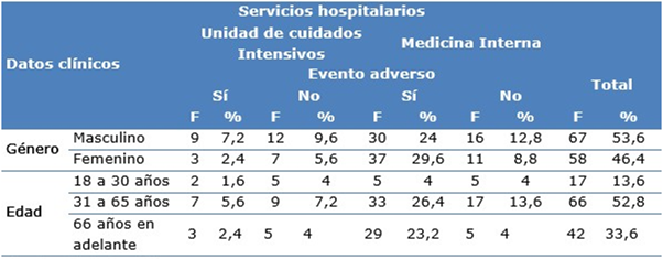 Frecuencia de eventos adversos según género y grupo de edad