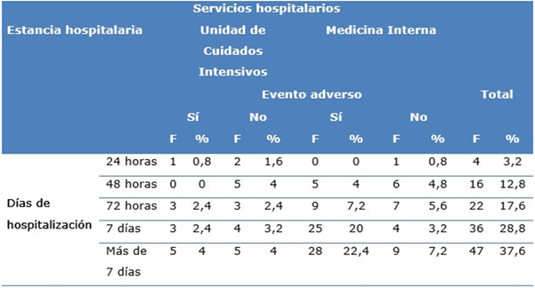 Distribución de pacientes, en relación al evento adverso/estancia hospitalaria