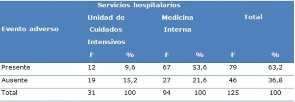Distribución de pacientes, en relación al servicio hospitalario/evento adverso