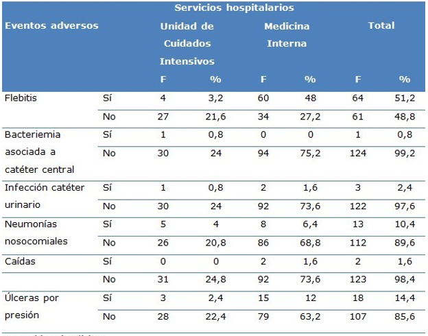 Frecuencias de los distintos tipos de eventos adversos según servicio hospitalario