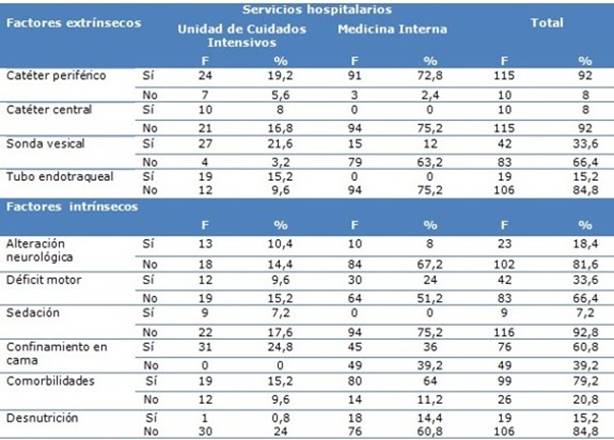 Distribución de pacientes en relación a factores de riesgo extrínsecos e intrínsecos/servicio hospitalario