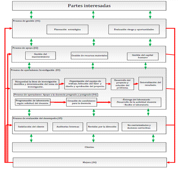 Diagrama general de procesos de los laboratorios docentes y de determinaciones cl&iacute;nicas. CENIPBI, UCMC.