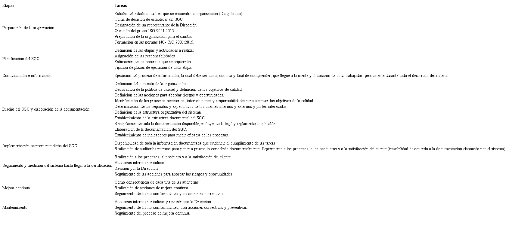 Etapas de la implementaci&oacute;n de la NC-ISO 9001:2015 y las correspondientes tareas