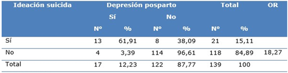 Pu&eacute;rperas fisiol&oacute;gicas con diagn&oacute;stico de depresi&oacute;n posparto seg&uacute;n diagn&oacute;stico de ideaci&oacute;n suicida resultante de la aplicaci&oacute;n del Test de Edimburgo