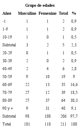 Fallecidos por grupos de edades y sexo. Policl&iacute;nico Universitario Ignacio Agramonte Loynaz Camag&uuml;ey 2017 