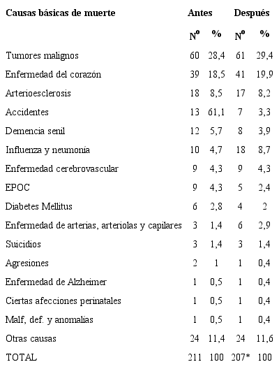 Fallecidos por causas b&aacute;sicas de muerte antes y despu&eacute;s de la revisi&oacute;n