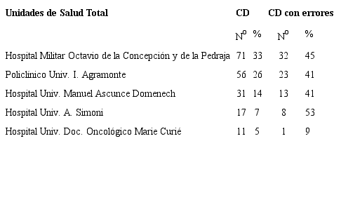 Certificados de defunci&oacute;n seg&uacute;n unidades salud