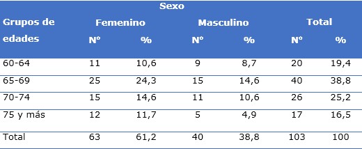 Pacientes adultos mayores diagnosticados con trastornos emporomandibulares seg&uacute;n edad y sexo. Cl&iacute;nica Estomatol&oacute;gica Reynaldo Aday L&oacute;pez de Nuevitas. Enero- Diciembre 2018