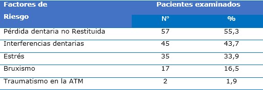 Pacientes adultos mayores con presencia de factores de riesgo de TTM 