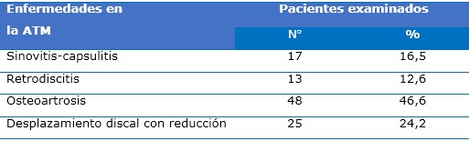 Pacientes adultos mayores con presencia de enfermedades en la ATM