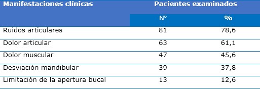 Pacientes adultos mayores con presencia de manifestaciones cl&iacute;nicas en la ATM