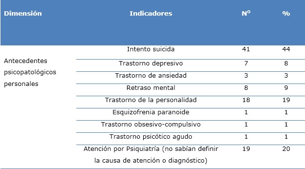 Distribuci&oacute;n porcentual de embarazadas seg&uacute;n antecedentes psicopatol&oacute;gicos personales