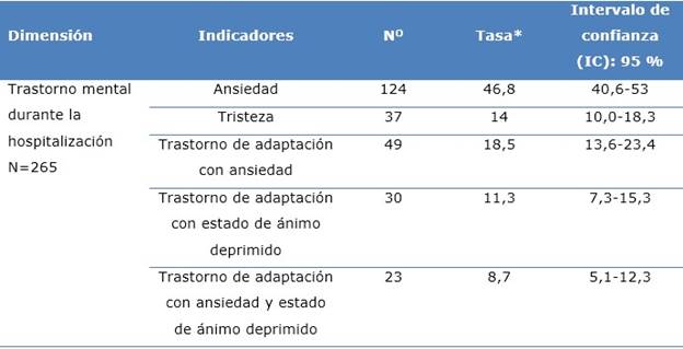 Tasas de prevalencia de trastorno mental en las embarazadas durante la hospitalizaci&oacute;n