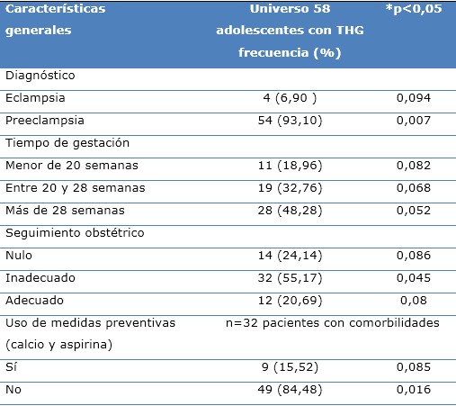 Distribuci&oacute;n de pacientes seg&uacute;n caracter&iacute;sticas relacionadas con la gestaci&oacute;n