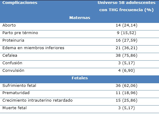 Distribuci&oacute;n de pacientes seg&uacute;n presencia de complicaciones maternas y fetales