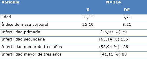 Distribuci&oacute;n de mujeres seg&uacute;n caracter&iacute;sticas demogr&aacute;ficas. Hospital Abel Santamar&iacute;a Cuadrado. Pinar del R&iacute;o. Departamento de Reproducci&oacute;n Asistida. Enero 2017 - junio 2019