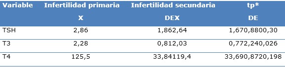 Funci&oacute;n hormonal tiroidea en mujeres con infertilidad primaria y secundaria