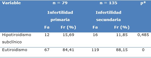 Hipotiroidismo subcl&iacute;nico en mujeres con infertilidad primaria y secundaria