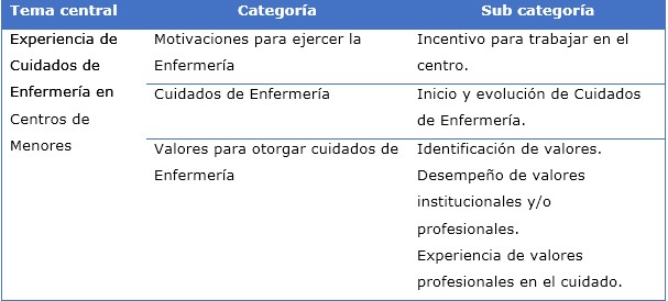 Tema central investigativo experiencia de cuidados de enfermería en centros de niños y adolescentes en riesgo
