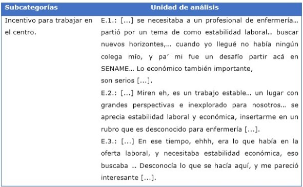 Categoría: Motivaciones para ejercer la Enfermería