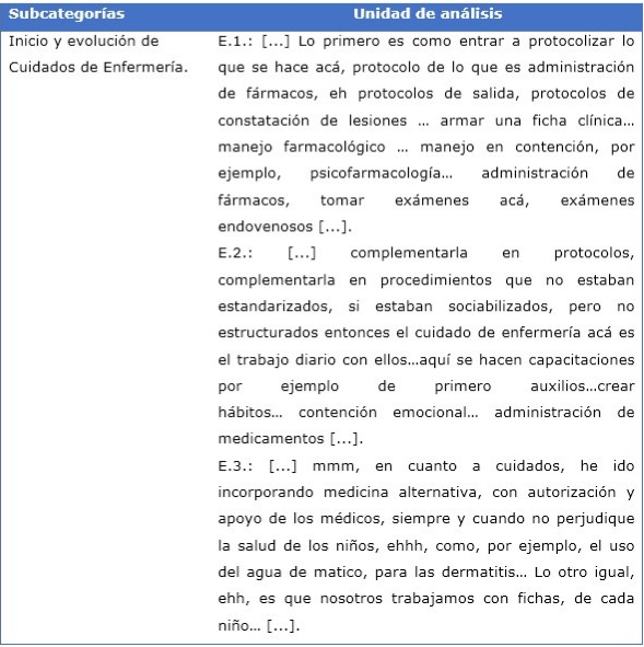 Categoría: Inicio y evolución de Cuidados de Enfermería