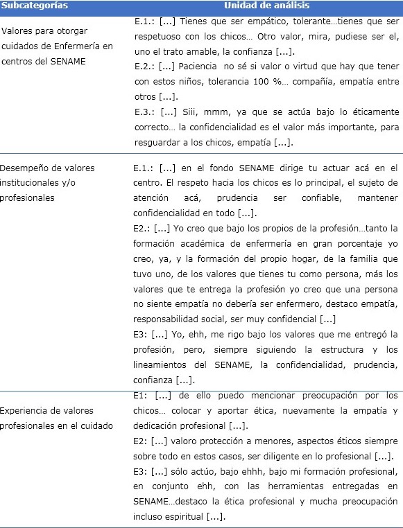 Categoría: valores para otorgar cuidados de enfermería