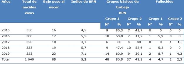 Distribuci&oacute;n de los bajos pesos al nacer por a&ntilde;os y grupos b&aacute;sicos de trabajo
