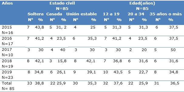Relaci&oacute;n del estado civil y la edad con el BPN por a&ntilde;os