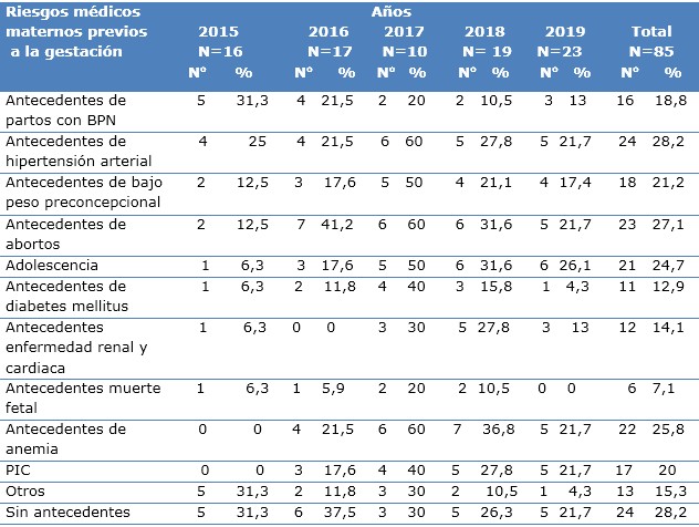 Riesgos m&eacute;dicos maternos previos a la gestaci&oacute;n y BPN