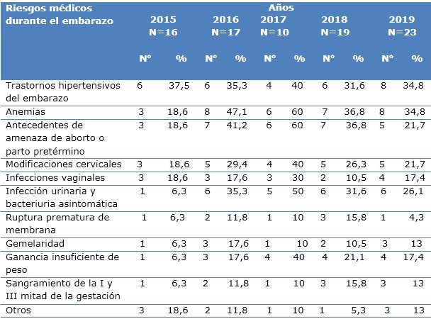 Riesgos m&eacute;dicos durante el embarazo y BPN