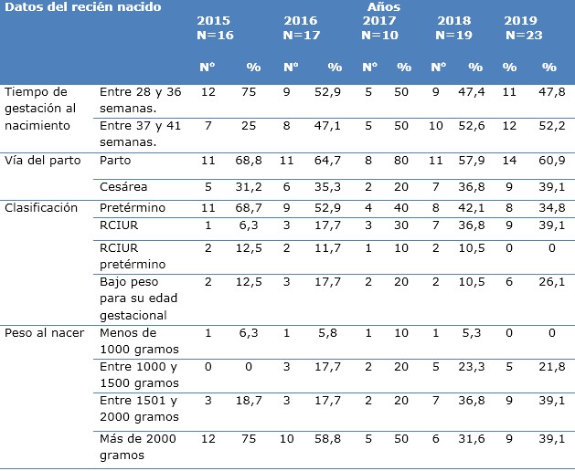 Datos del reci&eacute;n nacido con bajo peso al nacer