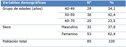 Distribuci&oacute;n de la poblaci&oacute;n seg&uacute;n caracter&iacute;sticas demogr&aacute;ficas consultorios 1 y 3, Policl&iacute;nico 27 de Noviembre. Marianao. 2018