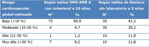 Riesgo cardiovascular global de la poblaci&oacute;n estudiada, estimado seg&uacute;n tablas de la OMS AMR A con colesterol y las tablas de Gaziano sin laboratorio