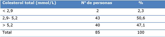 Resultados de las determinaciones de colesterol en la poblaci&oacute;n estudiada