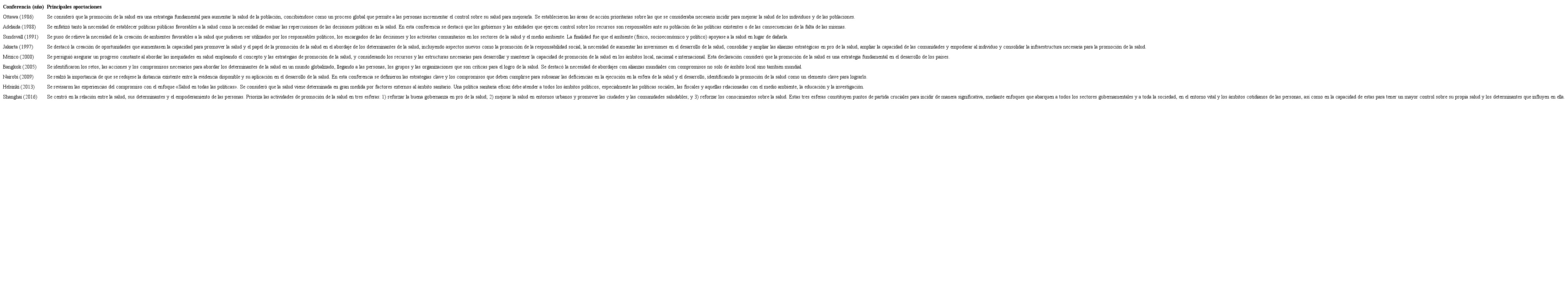 Mundiales de Promoci&oacute;n de Salud y sus principales aportaciones 