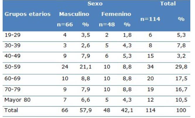 Distribuci&oacute;n de pacientes con enfermedades neurol&oacute;gicas agudas no traum&aacute;ticas, seg&uacute;n sexo y edad