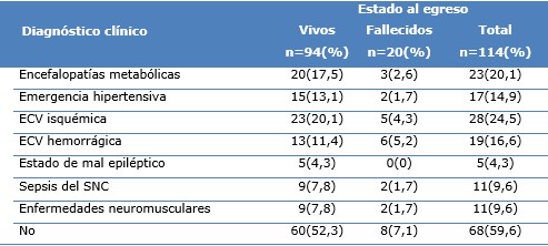 Diagn&oacute;stico cl&iacute;nico en pacientes con enfermedades neurol&oacute;gicas agudas no traum&aacute;ticas en pacientes graves, seg&uacute;n estado al egreso
