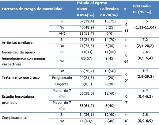 Cuantificaci&oacute;n de riesgo de mortalidad, entre las variables relacionadas con el tratamiento y evoluci&oacute;n en pacientes con enfermedades neurol&oacute;gicas agudas no traum&aacute;ticas en pacientes graves