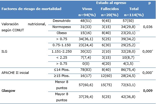 Escalas pron&oacute;sticas de evaluaci&oacute;n de mortalidad, seg&uacute;n estado al egreso