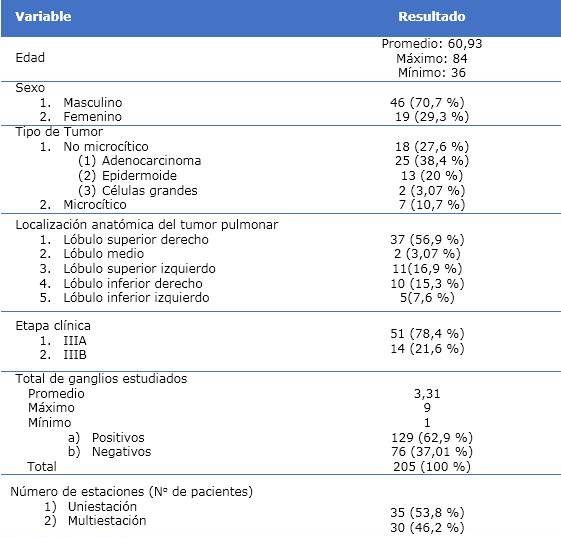 Caracter&iacute;sticas de los pacientes a los cuales se les realiz&oacute; linfoadenectom&iacute;a transcervical