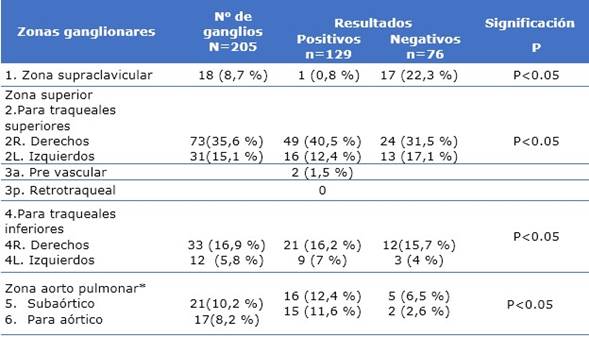 N&uacute;mero de ganglios resecados seg&uacute;n zonas ganglionares