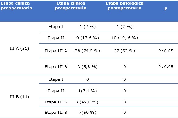 Correlaci&oacute;n entre el estudio histol&oacute;gico ganglionar preoperatorio y postoperatorio