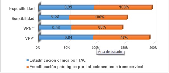 Valor predictivo de la linfoadenectom&iacute;a transcervical como procedimiento diagn&oacute;stico en el estudio de los ganglios mediastinales.